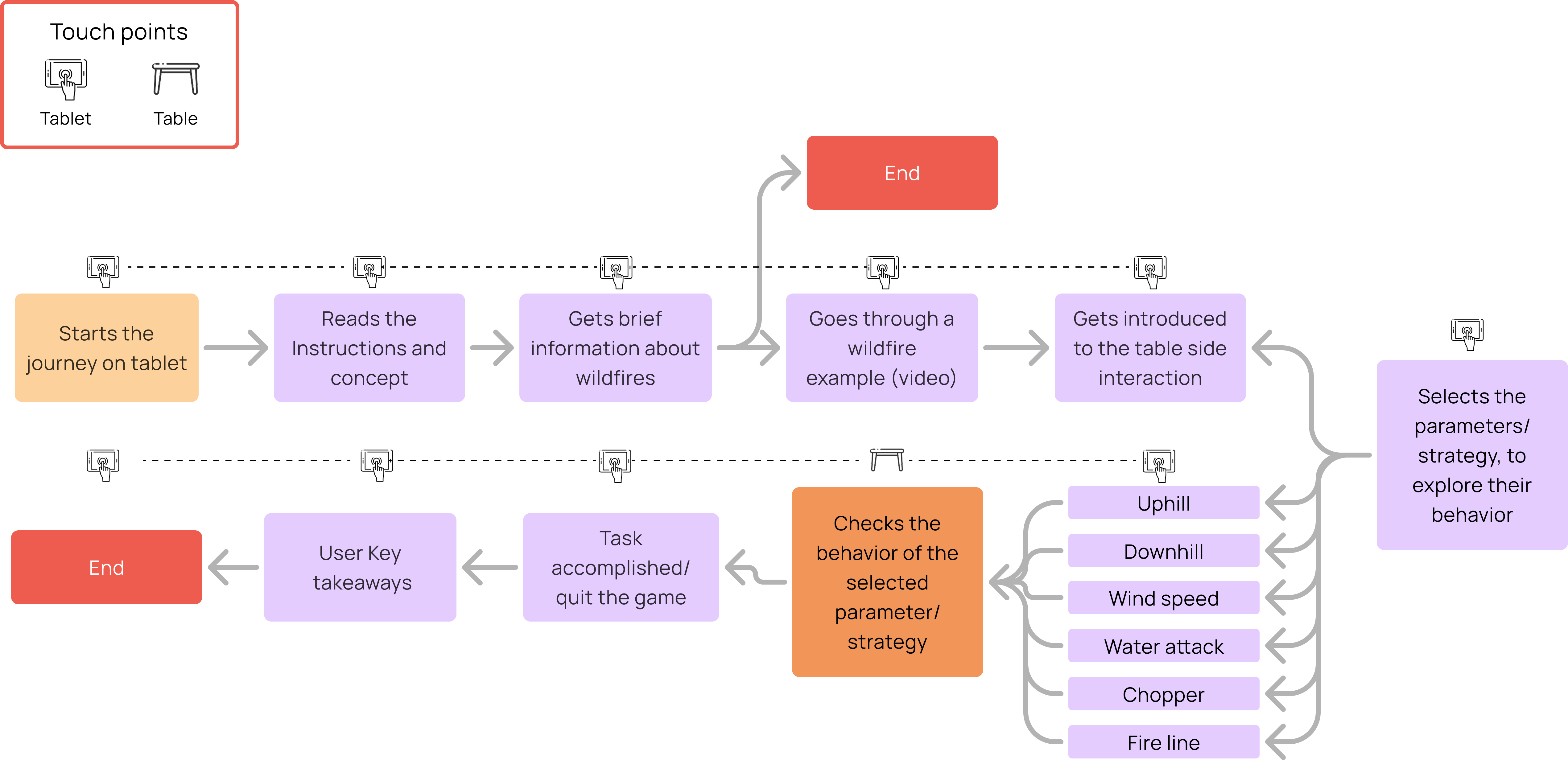 User flow diagram for the Fireside exhibit
